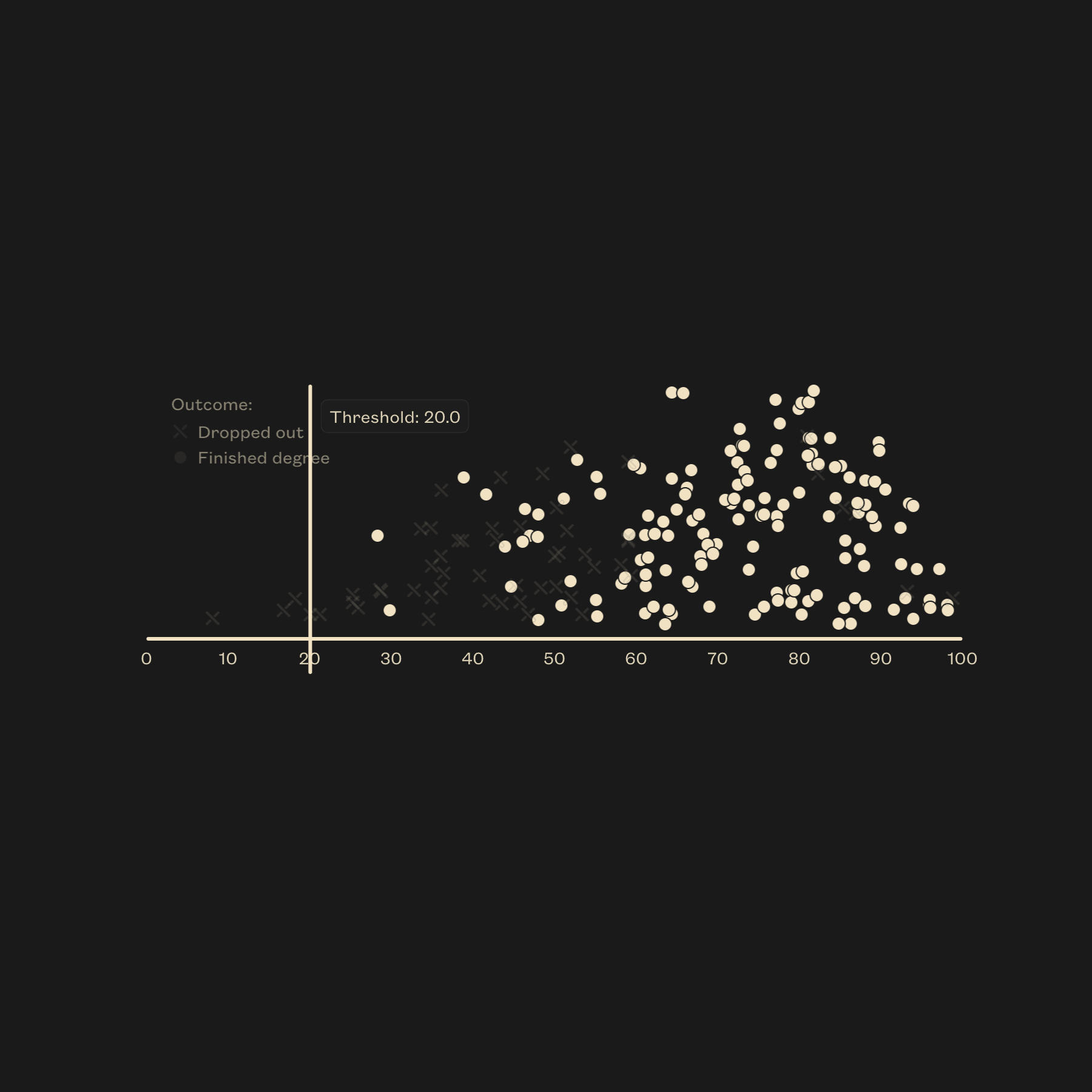 Scatter plot of whether students dropped out of college