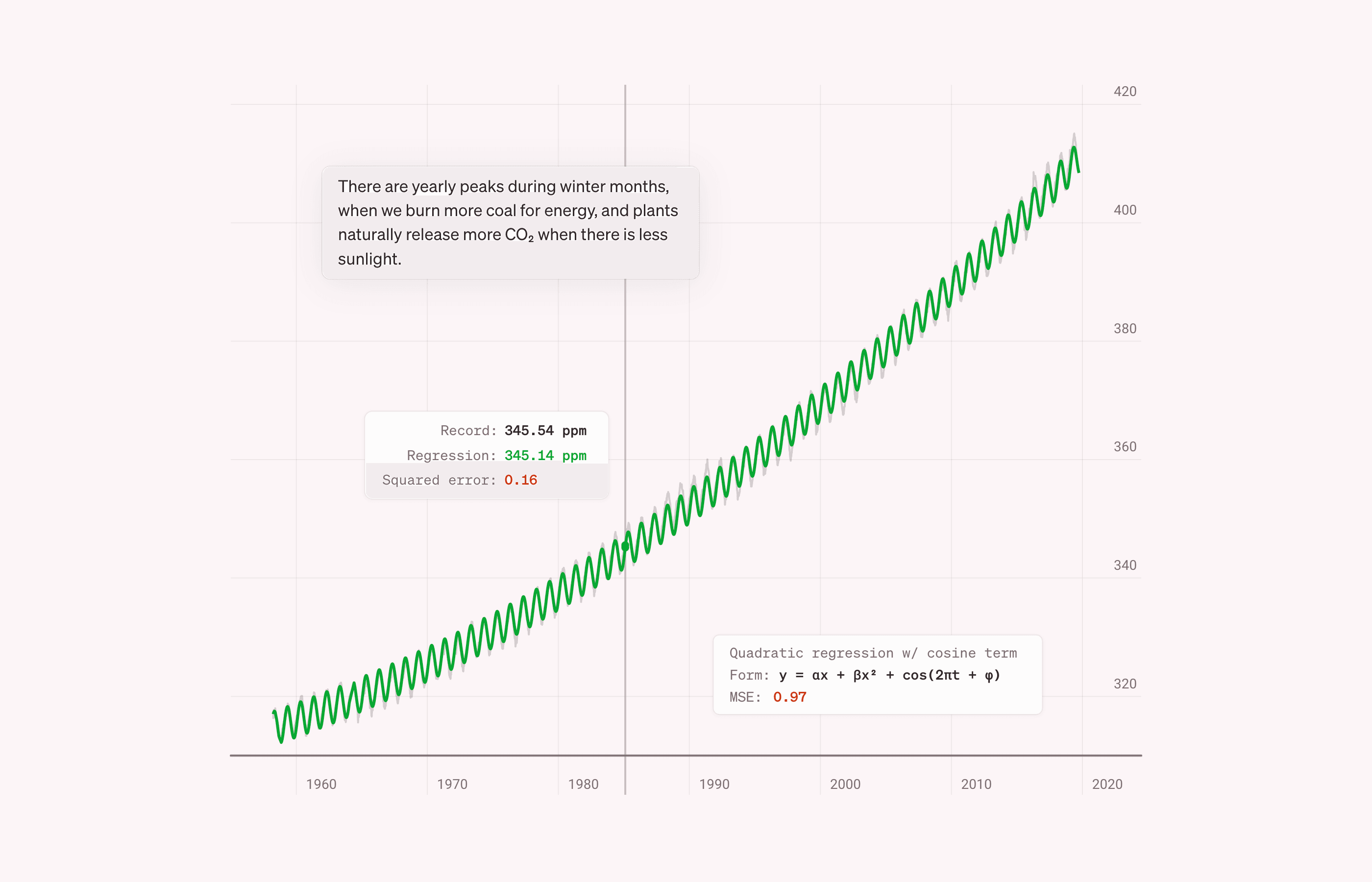 Visualization of carbon dioxide data with green squiggly trend line fitted to seasonal variations