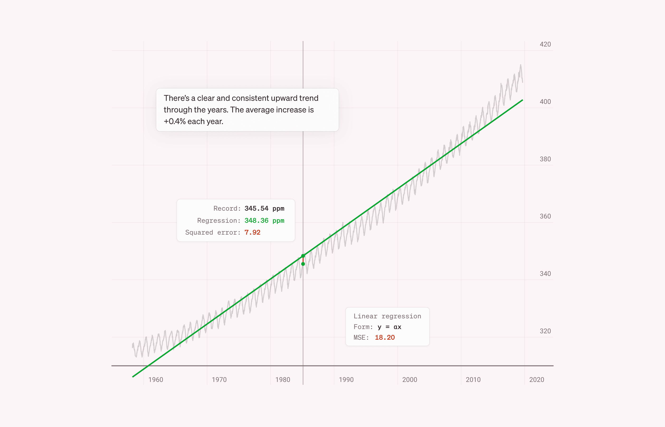Visualization of carbon dioxide data with green trend line moving upward